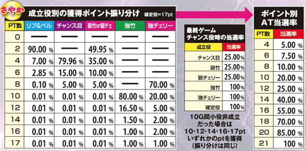 麻雀物語3CZ・抽選方式詳細&AT当選率