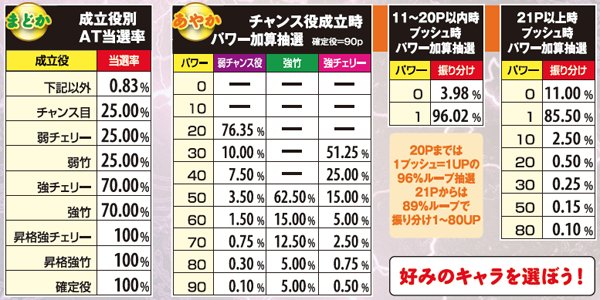 麻雀物語3CZ・抽選方式詳細&AT当選率