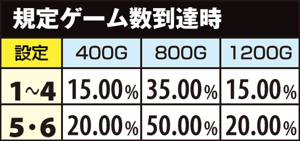 麻雀物語3CZ・規定ゲーム数&COMBO別当選率