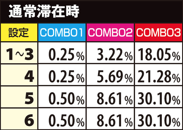麻雀物語3CZ・規定ゲーム数&COMBO別当選率