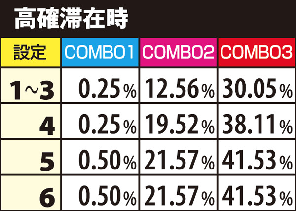 麻雀物語3CZ・規定ゲーム数&COMBO別当選率