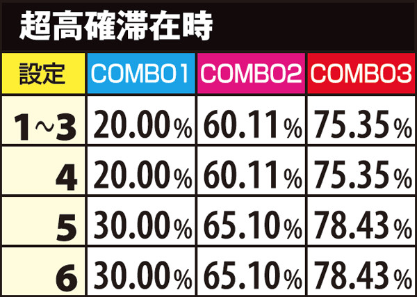 麻雀物語3CZ・規定ゲーム数&COMBO別当選率