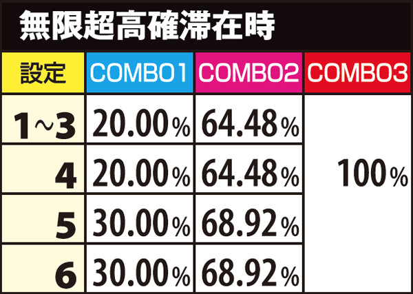 麻雀物語3CZ・規定ゲーム数&COMBO別当選率