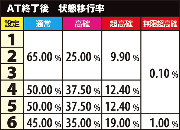 麻雀物語3状態移行率・AT終了後