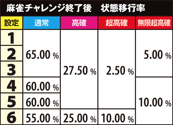 麻雀物語3状態移行率・麻雀チャレンジ終了後