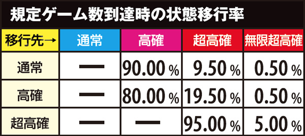 麻雀物語3状態移行率・規定ゲーム数到達時