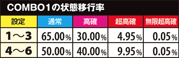 麻雀物語3状態移行率・通常滞在時COMBO別