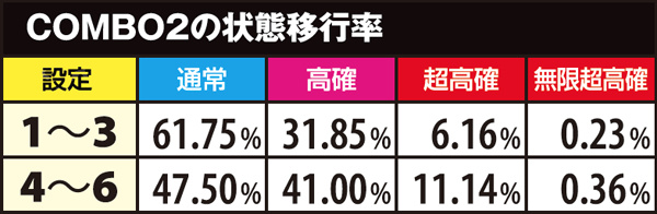 麻雀物語3状態移行率・通常滞在時COMBO別