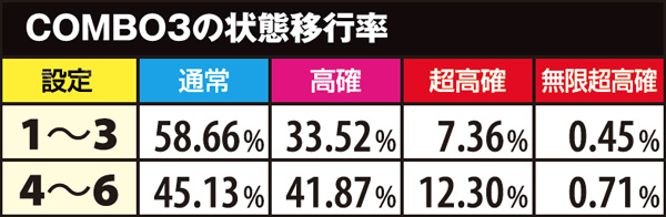 麻雀物語3状態移行率・通常滞在時COMBO別