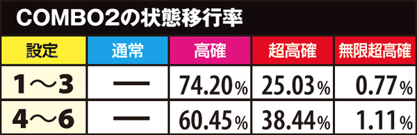 麻雀物語3状態移行率・高確滞在時COMBO別