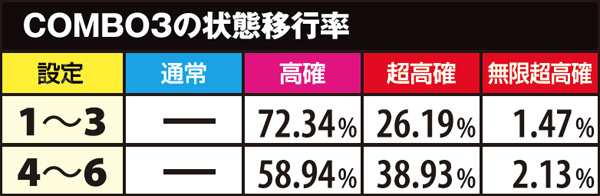 麻雀物語3状態移行率・高確滞在時COMBO別