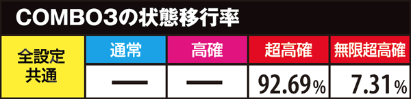 麻雀物語3状態移行率・超高確滞在時COMBO別