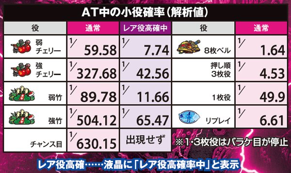 麻雀物語3AT中・小役確率