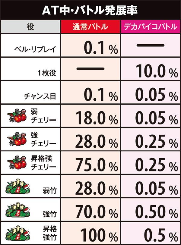 麻雀物語3バトル発展率