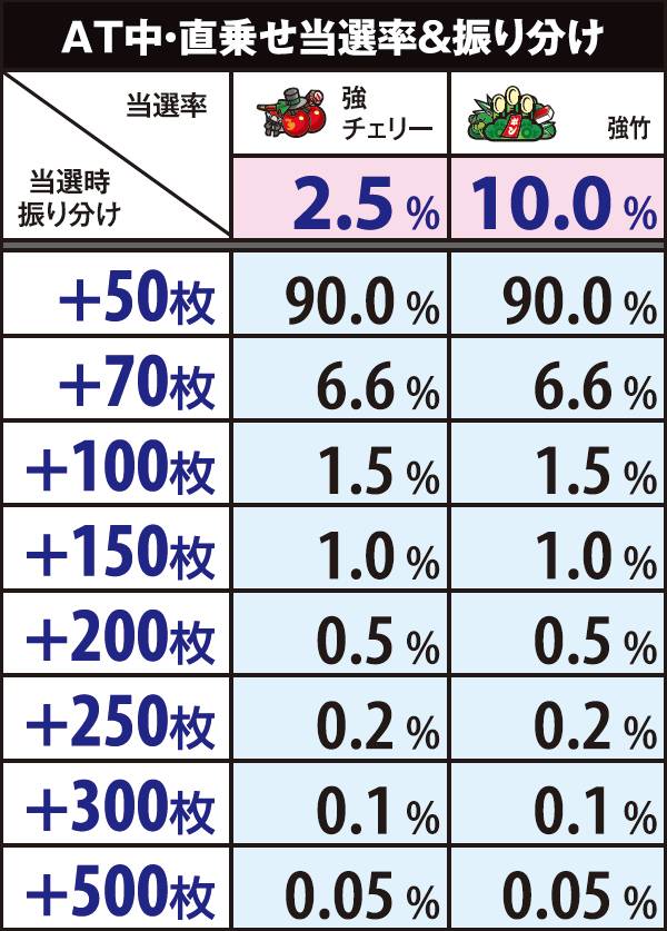 麻雀物語3直乗せ当選率&振り分け