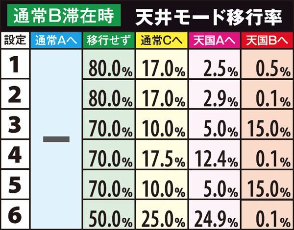 麻雀物語3天井モード・移行率