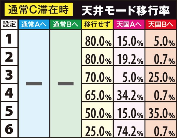 麻雀物語3天井モード・移行率