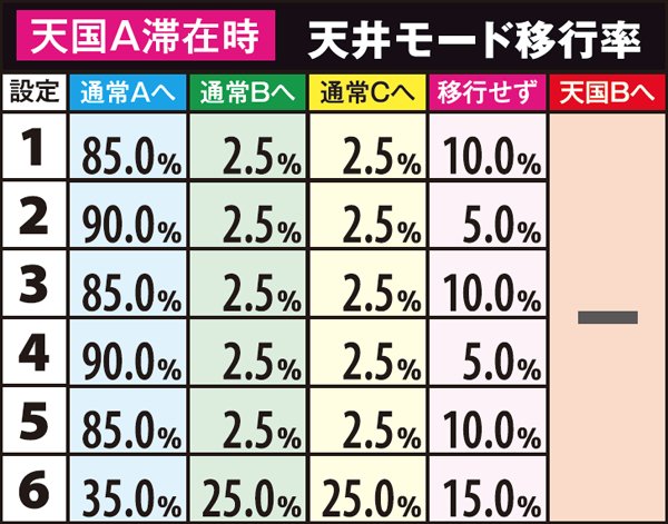 麻雀物語3天井モード・移行率