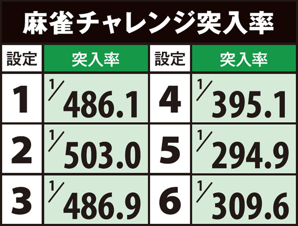 麻雀物語3CZ・突入率