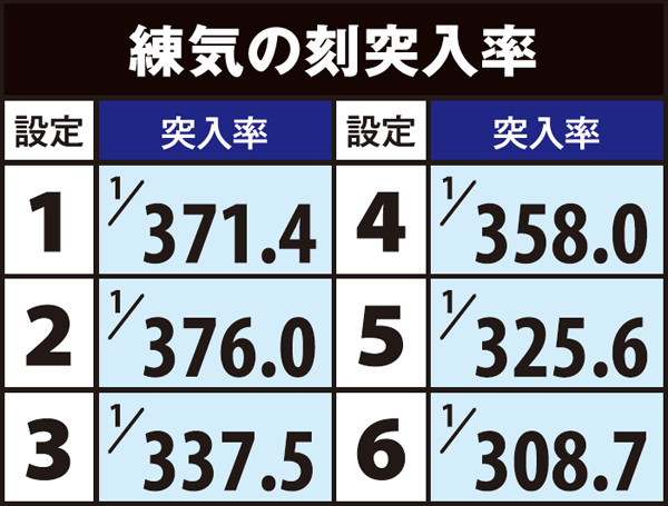 麻雀物語3練気の刻・突入率