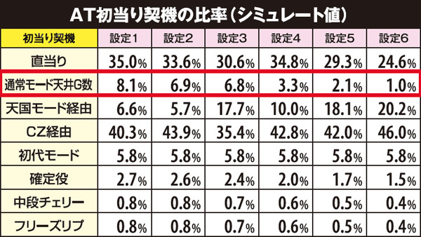 麻雀物語3AT初当り契機の比率