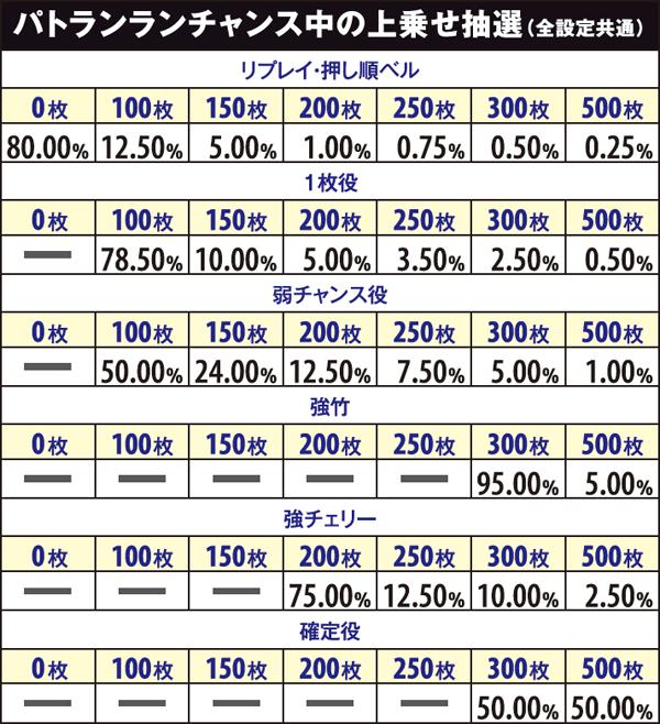 麻雀物語3パトランランチャンス・詳細数値