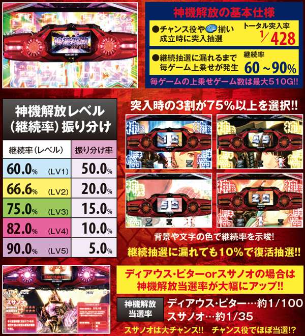 ゴッドイーター神機解放・突入率&継続率振り分け