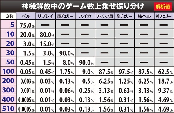 ゴッドイーター神機解放・ゲーム数上乗せ振り分け