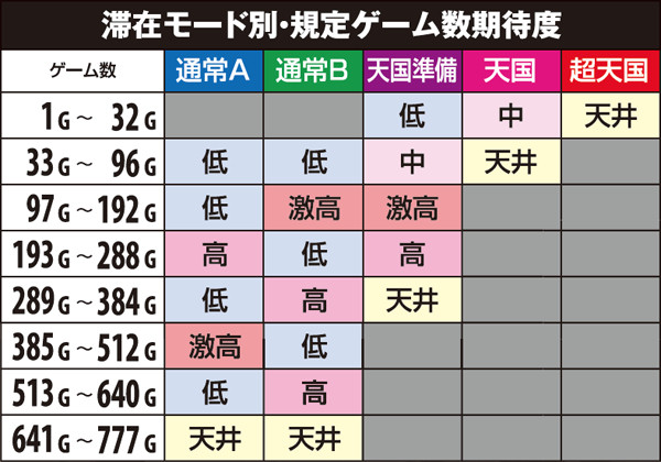 ゴッドイーター規定ゲーム数期待度