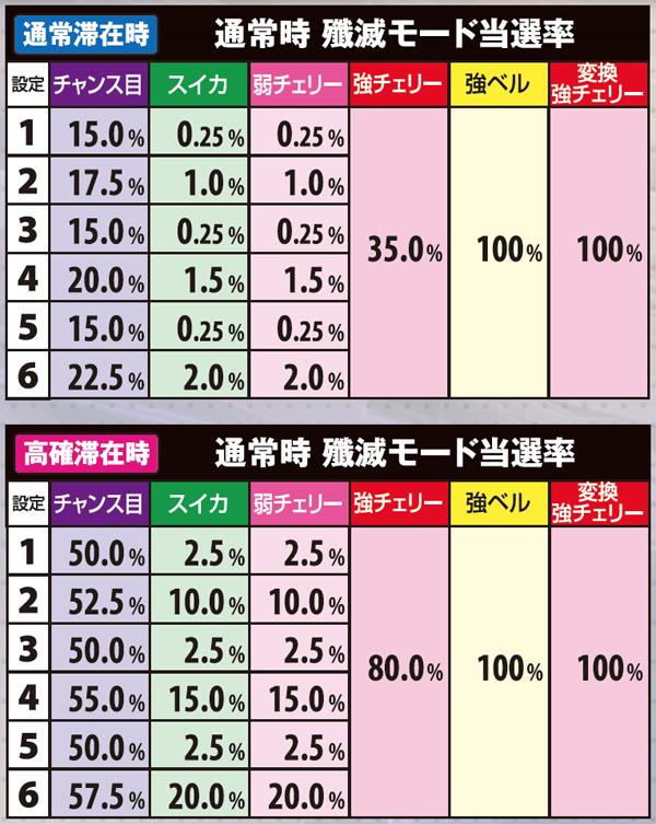ゴッドイーター殲滅モード・当選率