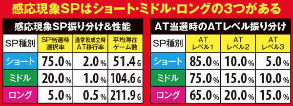 ゴッドイーター感応現象SP・モード選択率