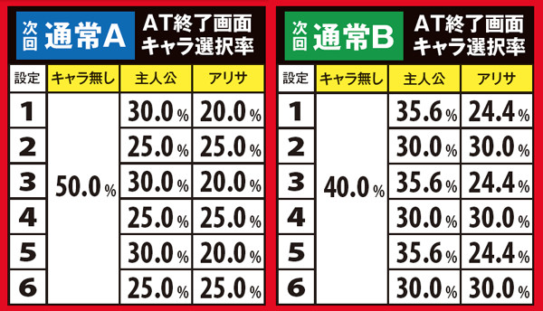 ゴッドイーターAT終了画面・キャラ選択率