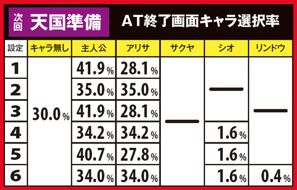 ゴッドイーターAT終了画面・キャラ選択率