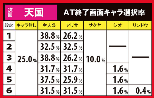 ゴッドイーターAT終了画面・キャラ選択率