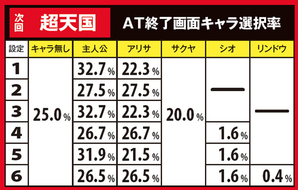 ゴッドイーターAT終了画面・キャラ選択率