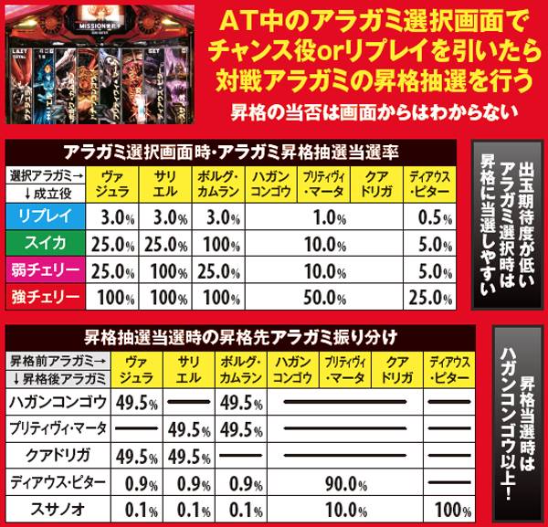 ゴッドイーターアラガミ選択画面時・アラガミ昇格抽選当選率