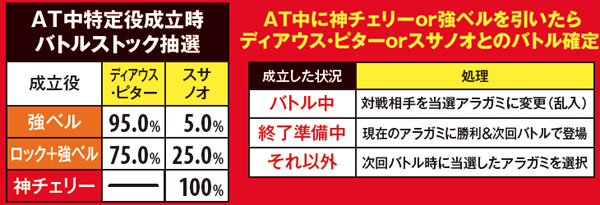 ゴッドイーター特定役成立時・バトルストック抽選