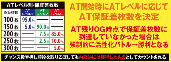 ゴッドイーターAT中・保証差枚数