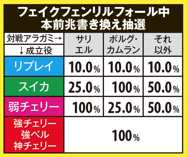 ゴッドイーターフェンリルフォール・本前兆書き換え抽選