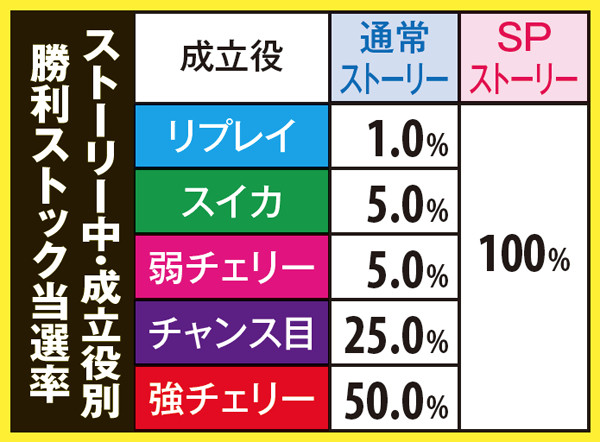 ゴッドイーターストーリー中・勝利ストック抽選
