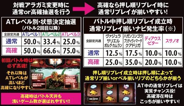 ゴッドイーター通常&高確時・関連数値