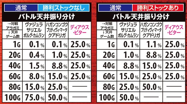 ゴッドイーターバトル天井振り分け