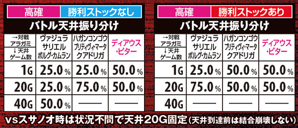 ゴッドイーターバトル天井振り分け