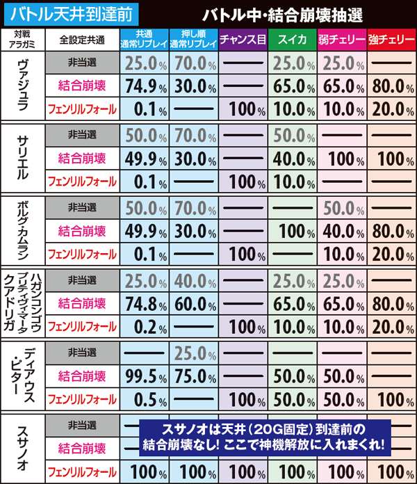 ゴッドイーターバトル中・結合崩壊抽選
