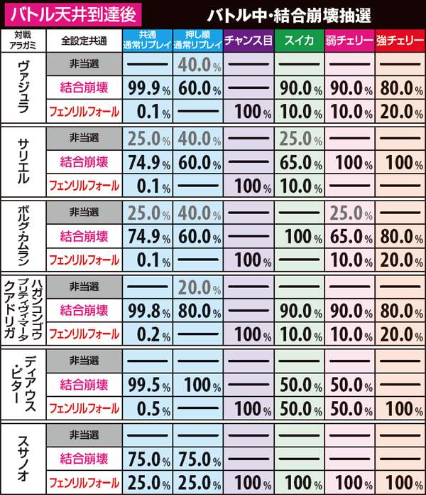 ゴッドイーターバトル中・結合崩壊抽選