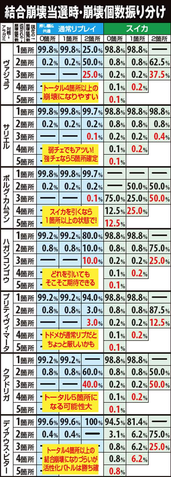 ゴッドイーターバトル中・結合崩壊当選時崩壊個数振り分け