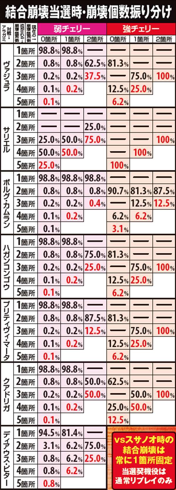 ゴッドイーターバトル中・結合崩壊当選時崩壊個数振り分け