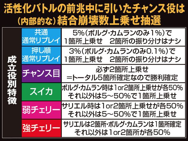 ゴッドイーターバトル中・成立役別・結合崩壊数上乗せ抽選