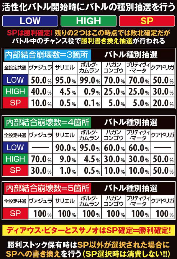 ゴッドイーター活性化バトル・種別抽選