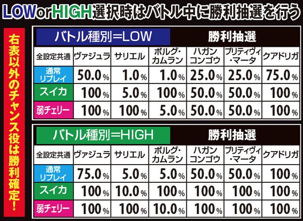 ゴッドイーター活性化バトル・LOWorHIGH選択時勝利抽選
